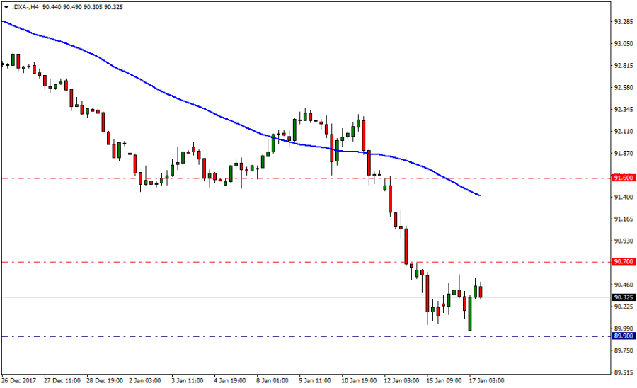 Indice del Dólar Americano