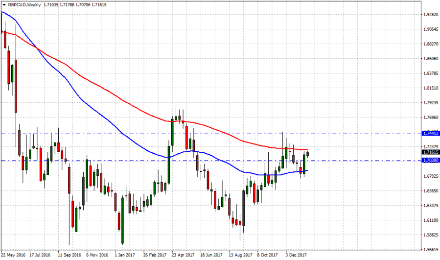 GBPCADWeekly_jose_ricaurte_jaen_laberinto_de_divisas_usdcad
