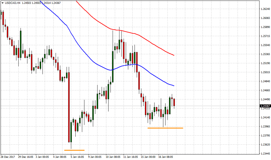 USDCADH4_jose_ricaurte_jaen_laberinto_de_divisas_usdcad