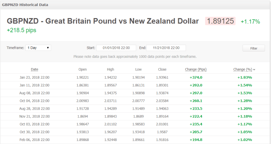 GBPNZD_historical_data