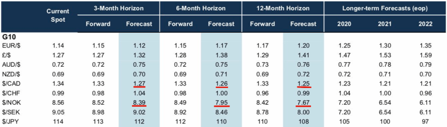 goldman_sachs_2019_global_fx_forecast
