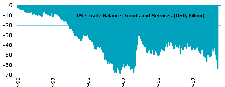 balanza comercial de EE.UU.